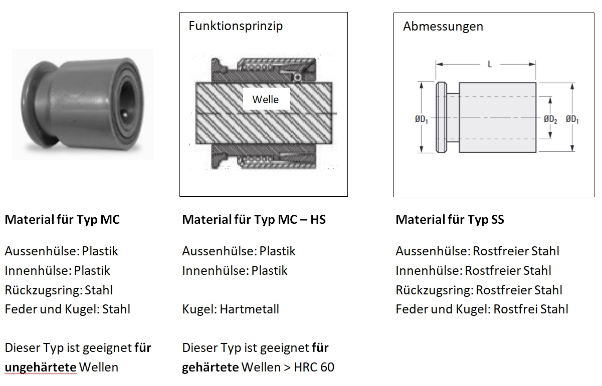 Spulen Schnellspannsystem, Rollen Schnellspannsystem